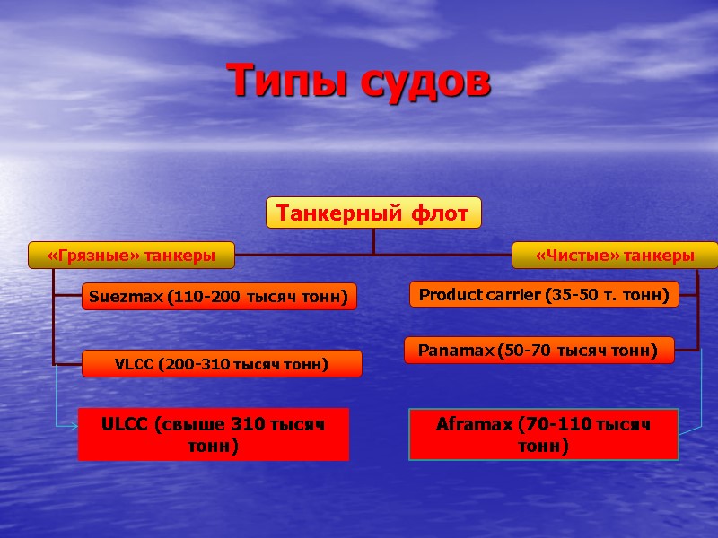 Типы судов ULCC (свыше 310 тысяч тонн) Aframax (70-110 тысяч тонн)